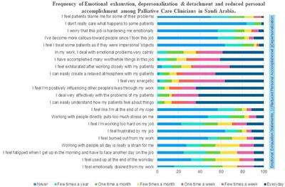 Prevalence and Determinants of Burnout Among Palliative Care Clinicians in Saudi Arabia